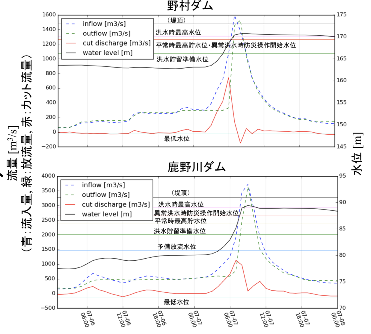 野村ダムグラフ